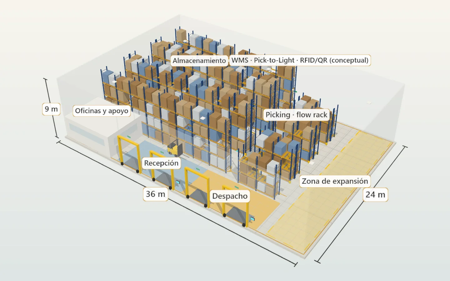 Modelo 3D conceptual de warehouse con recepción, almacenamiento, picking y despacho